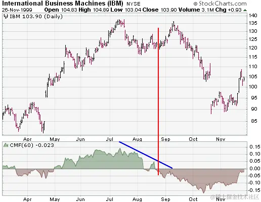 国际商业机器公司（IBM）CMF 来自 StockCharts.com 的示例图表