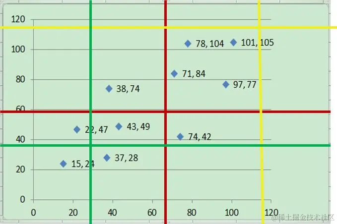 为互信息计算划分区域