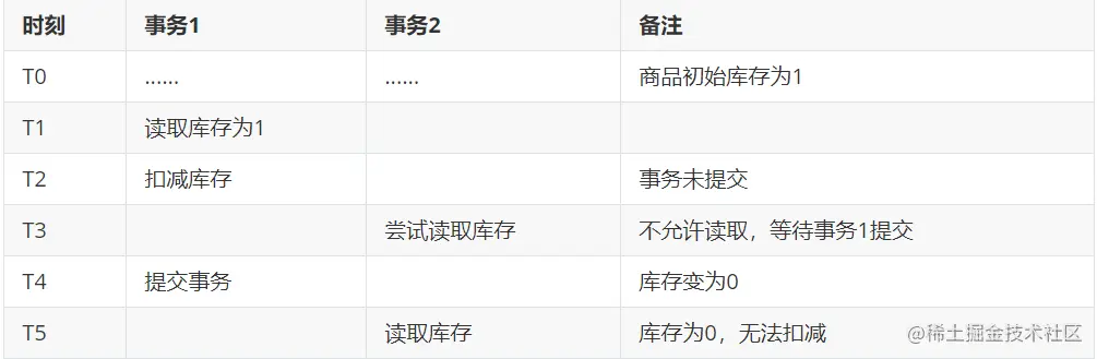 不可重复读场景