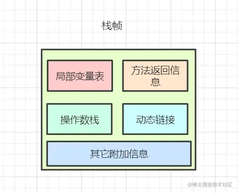 3.2 栈帧