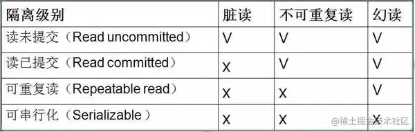 事务隔离级别与问题