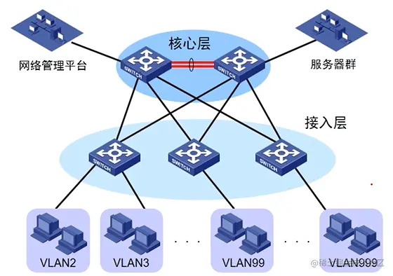 网络协议——SuperVLANSuperVLAN配置