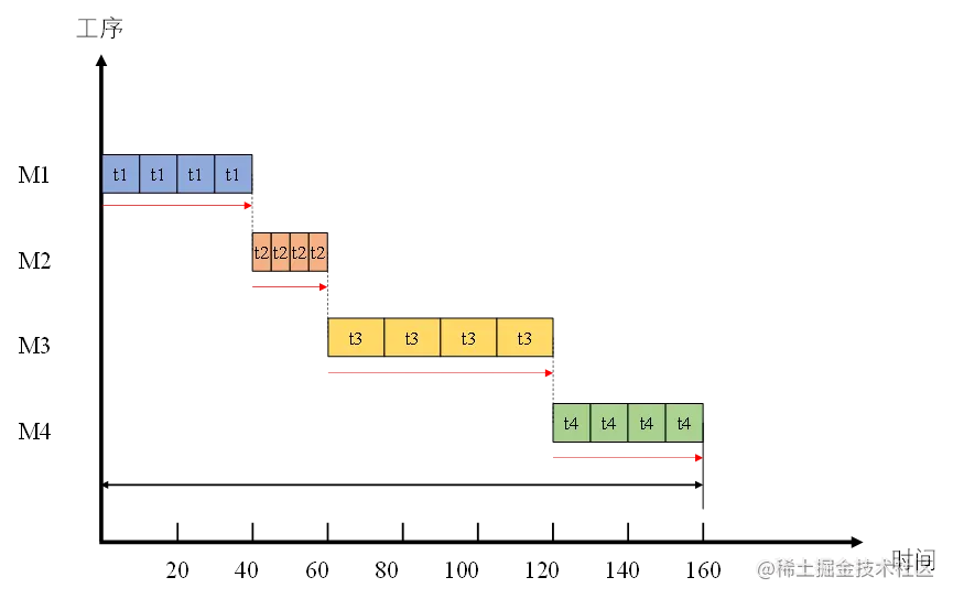 图1  顺序移动方式