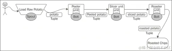 Storm 拓扑的组件