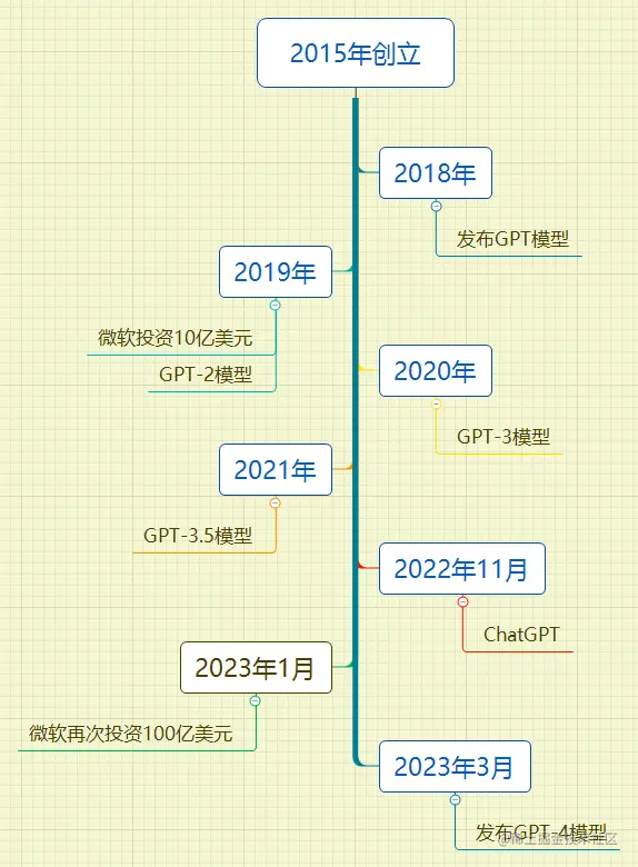 ChatGPT的发展历程