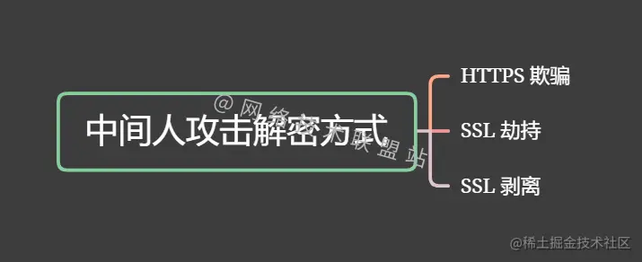 中间人攻击解密方式