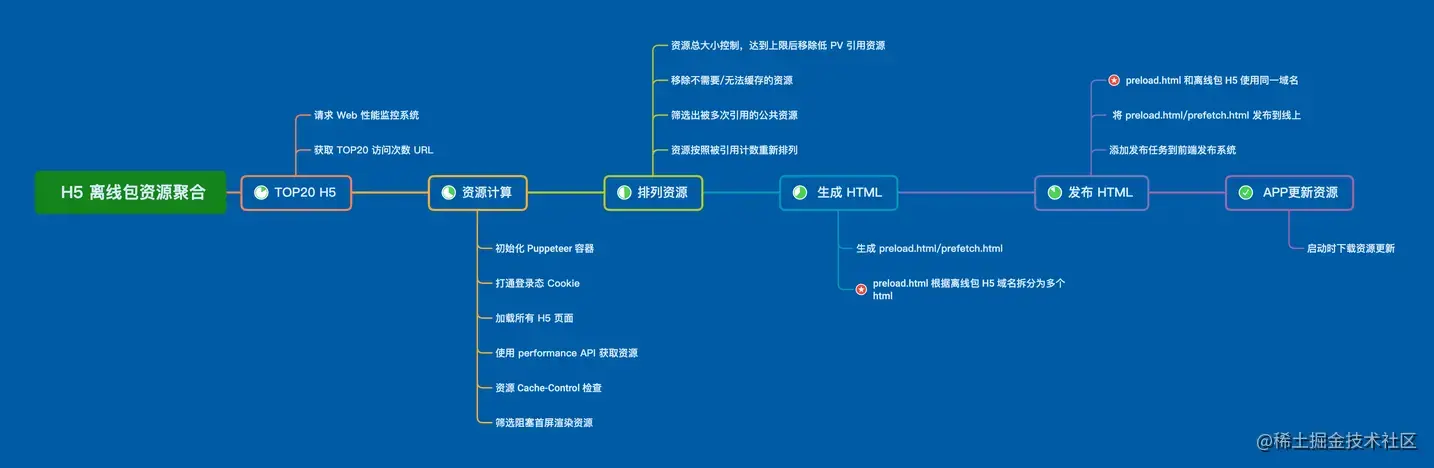  H5 离线包资源聚合.png