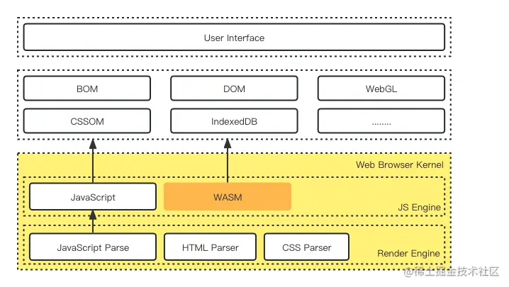 WebAssembly在浏览器中的位置