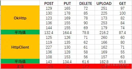 HTTP客户端连接，选择HttpClient还是OkHttp？「终于解决」