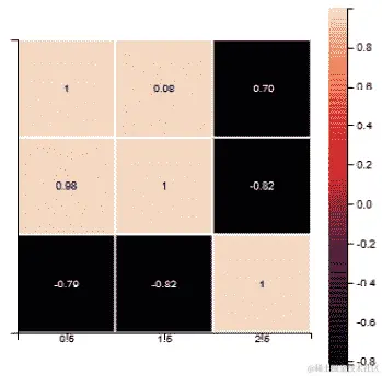 图 2.20 – Seaborn 热图可视化 Delta_Close 字段之间的成对相关性