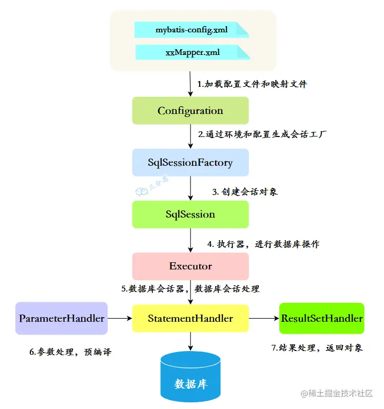 MyBatis整体工作原理图