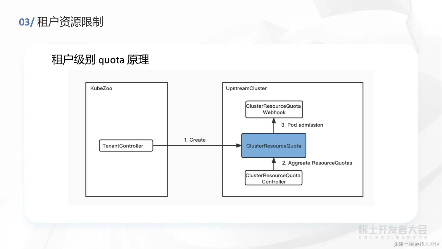 任静思 - 字节跳动轻量级 Kubernetes 多租户方案探索与实践_页面_24.jpg