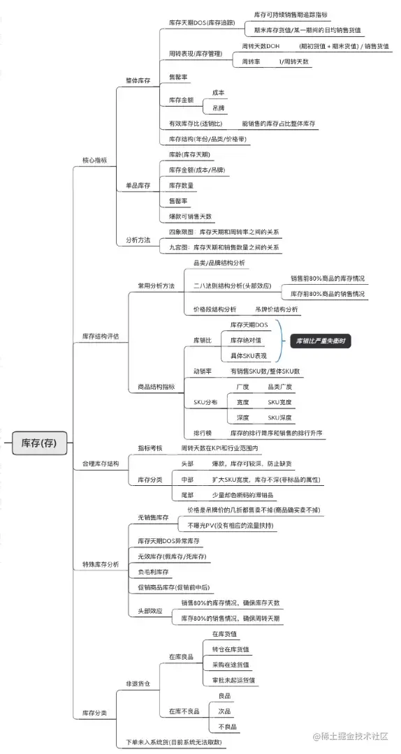干货！一文讲清楚电商商品生产和库存的数据分析