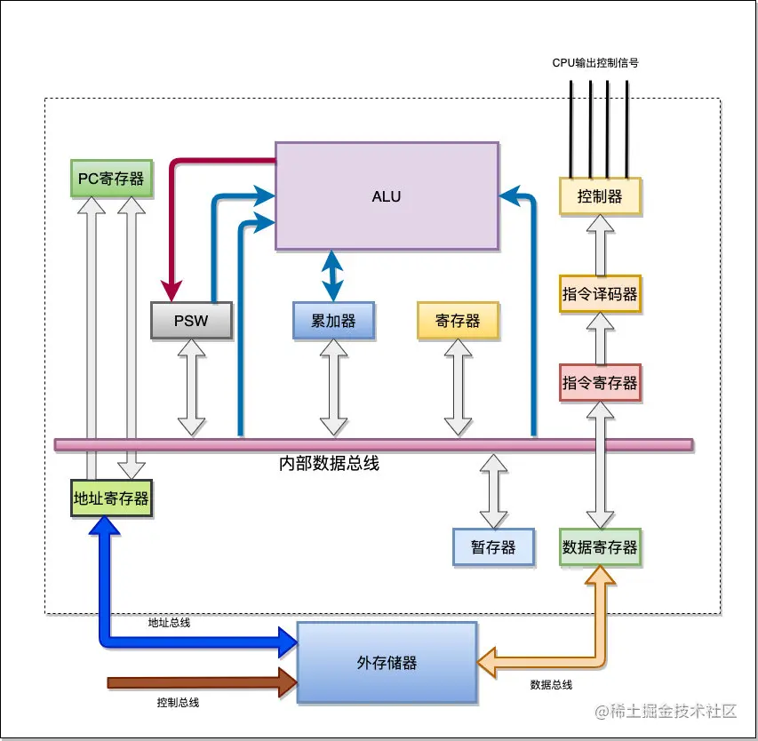 CPU内部结构图