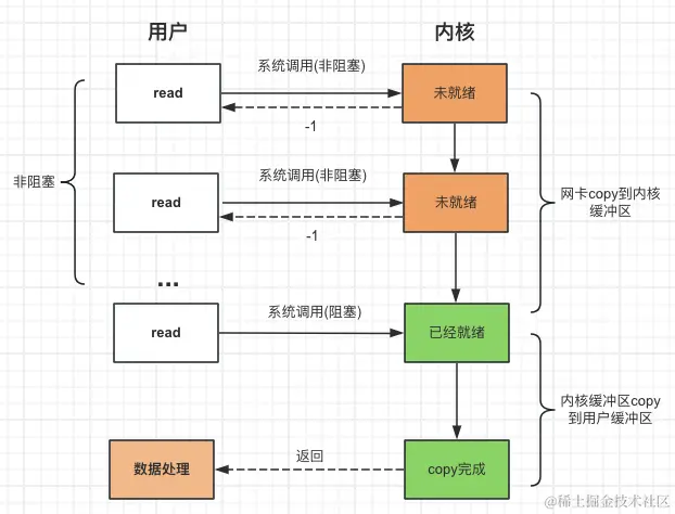 IO模型介绍（select、poll、epoll）