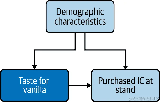 CD，其中年龄和性别被聚合成单一变量