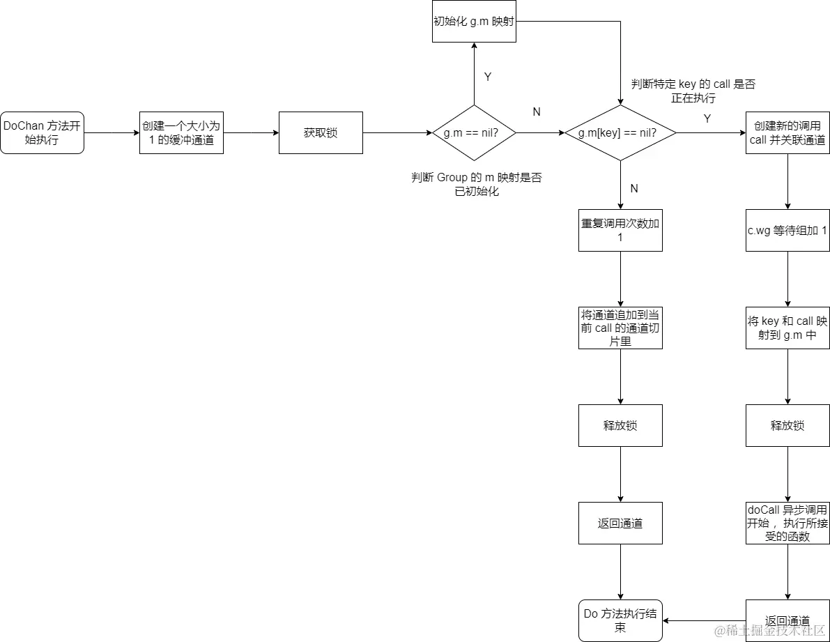 DoChan 方法流程图.png