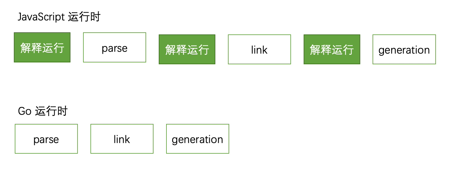 JavaScript与Go对比