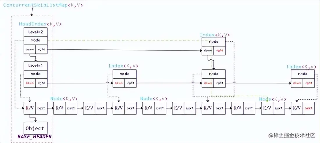 ConcurrentSkipListMap源码分析，Java中的那些MAP