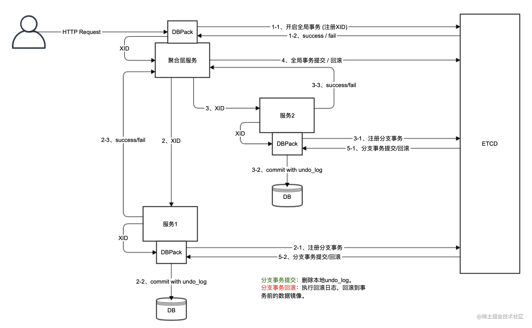 dbpack-workflow.png