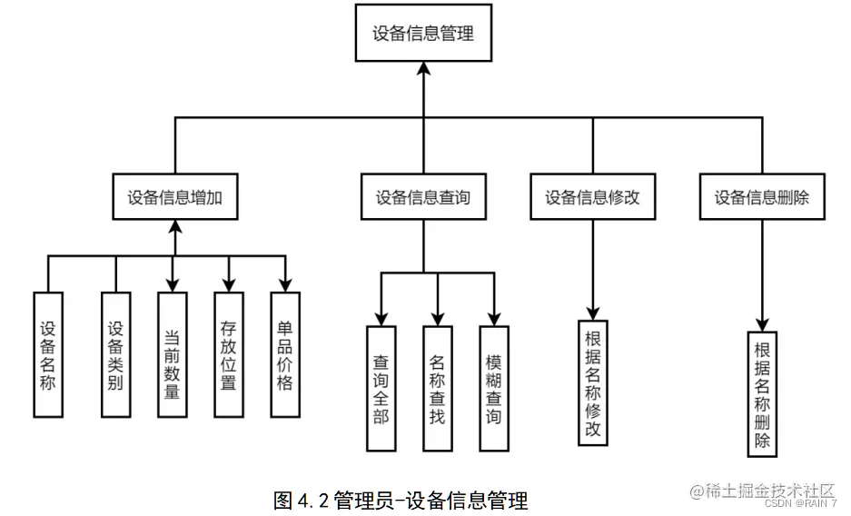 图4.2管理员-设备信息管理