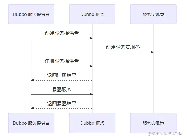 Dubbo服务提供者暴露服务流程