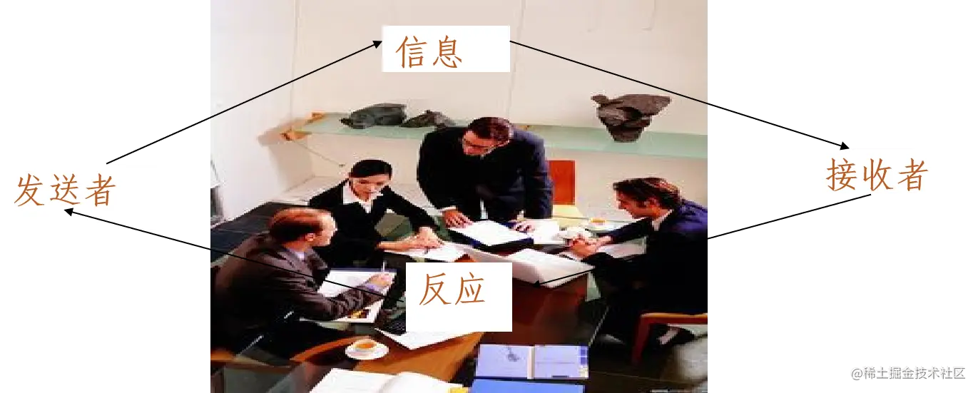 项目沟通过程