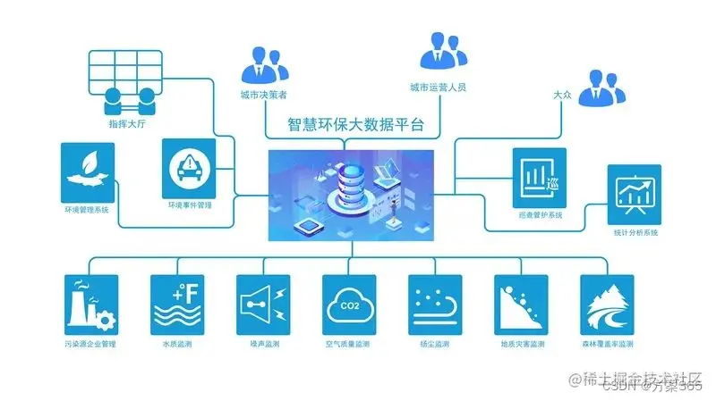智慧环保大数据平台解决方案