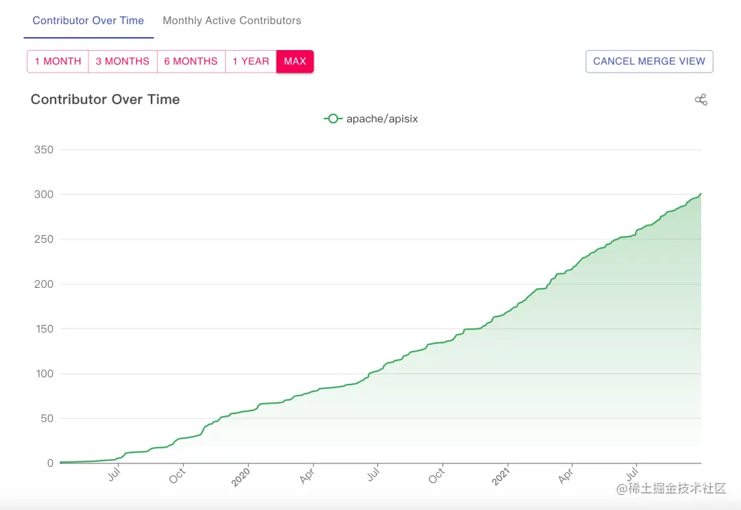 贡献者趋势图项目地址 https://github.com/api7/contributor-graph