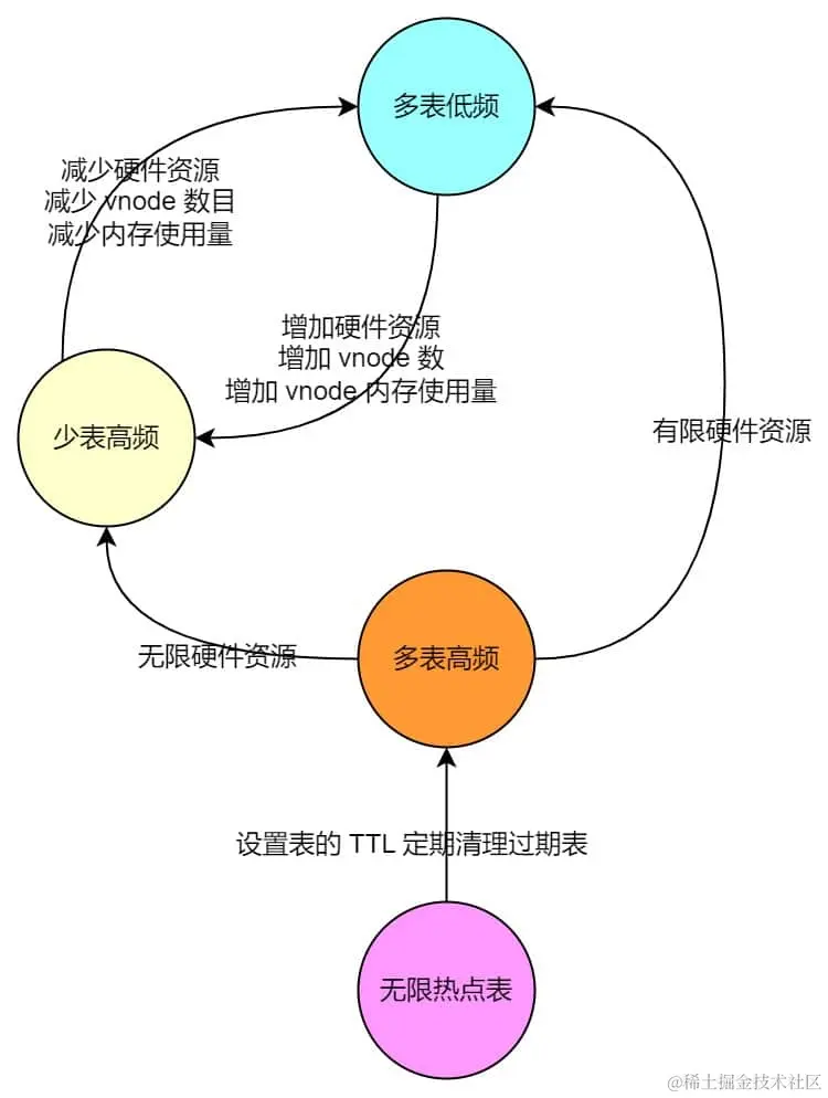 TDengine 企业级功能：存储引擎对多表低频场景优化工作分享 - TDengine Database 时序数据库