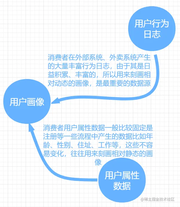 简单大致的用户画像数据流