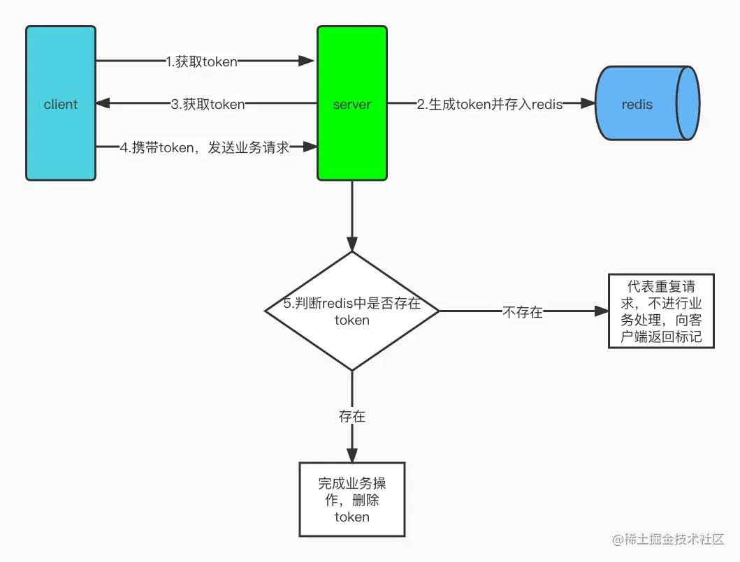 token机制解决幂等问题