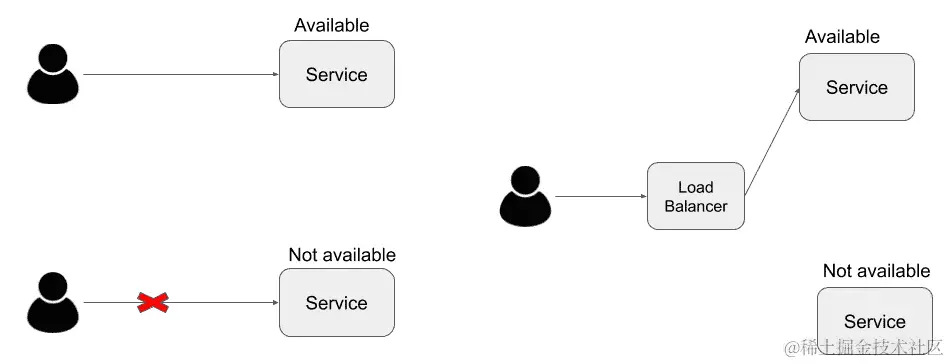 图 11.1 - 具有和不具有高可用性的服务