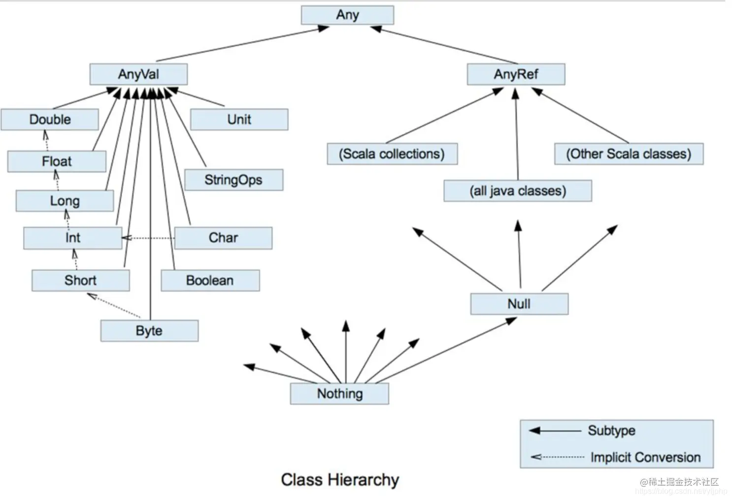  scala hierarchy