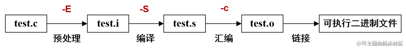 C/C++编译全过程