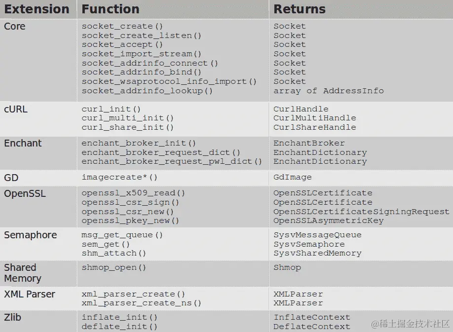 表 7.1 – PHP 8 资源到对象的迁移