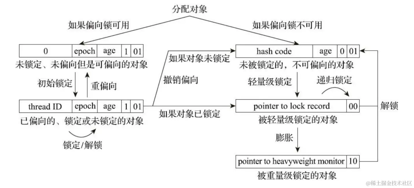 偏向锁、轻量级锁的状态转化及对象Mark Word的关系
