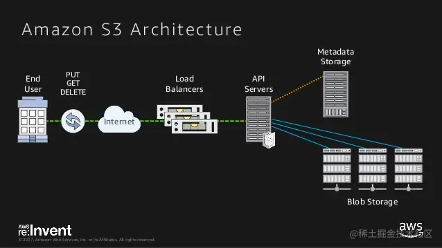 Amazon S3 vs DynamoDB: Amazon S3 Architecture