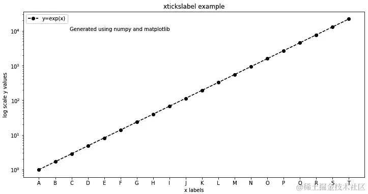 图 5.8 – 显示 Matplotlib 文本注释的图表
