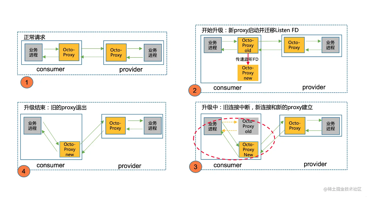 图4 代理升级过程中流量损耗