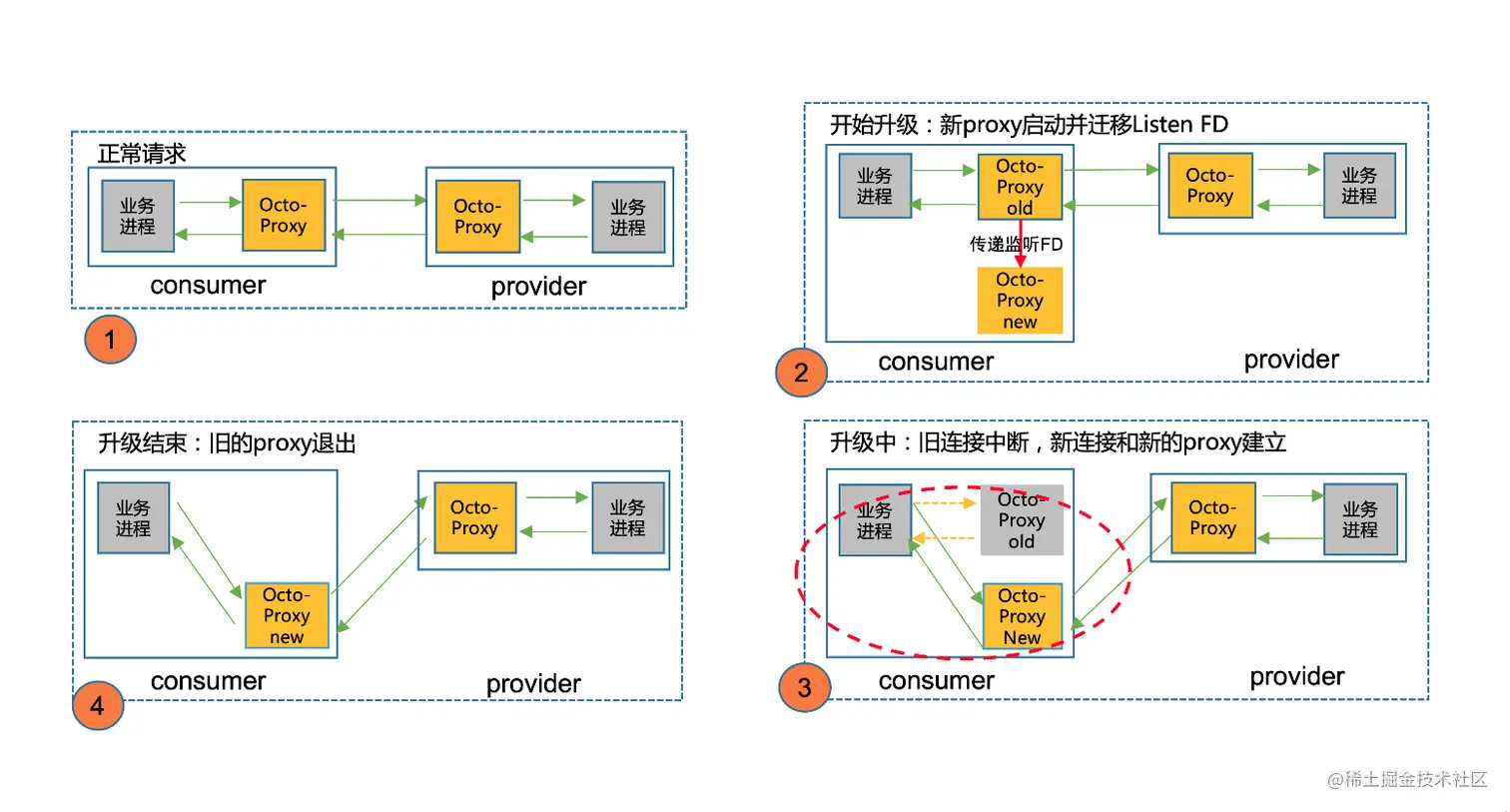 图4 代理升级过程中流量损耗