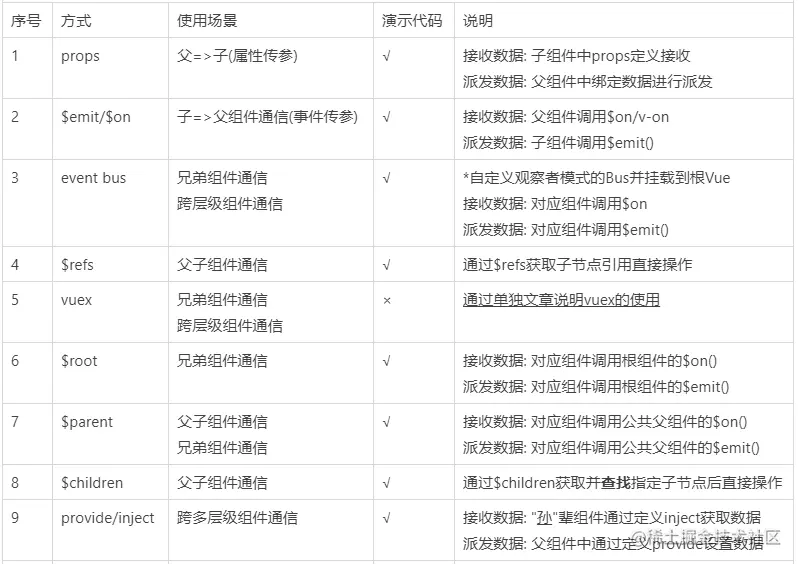 2、2021年前端技术梳理篇《Vue组件间通信》