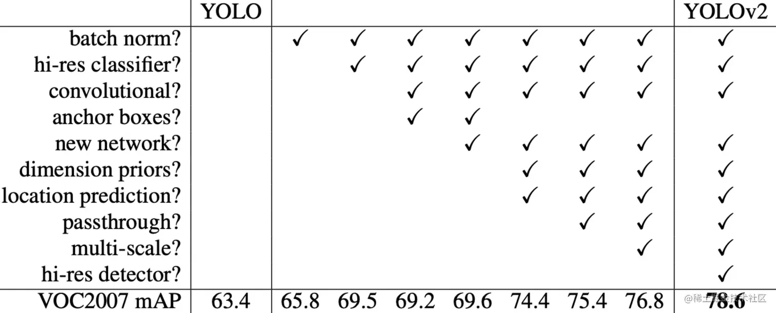 YOLOv2 在 YOLOv1 基础上的模型改进