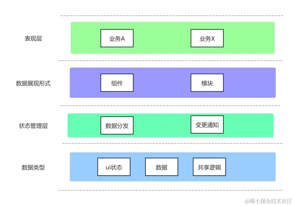 页面状态增加状态管理