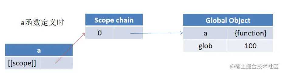 闭包例子图解1-a函数定义时
