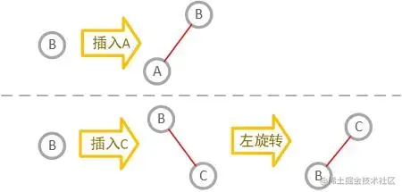 单个2-节点中插入新键