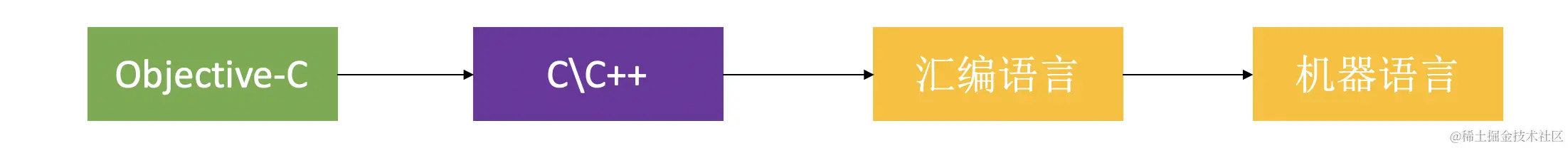 OC代码的转换过程