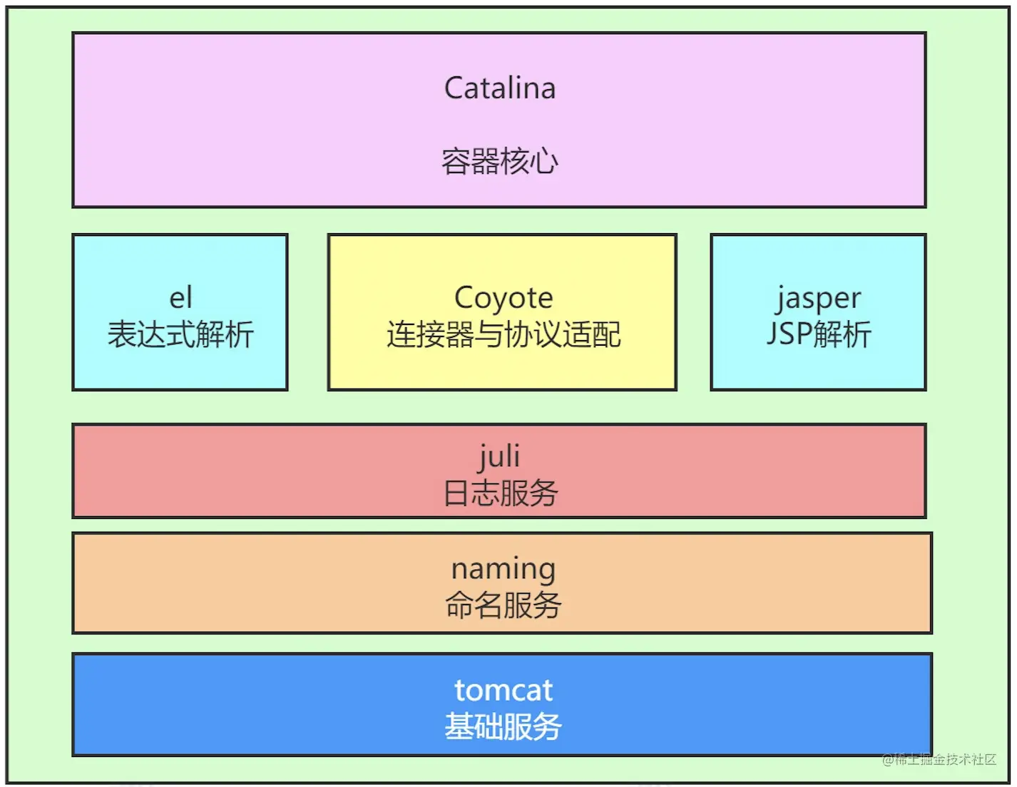 Tomcat的Coyote篇1-Web请求网络模型设计- 掘金