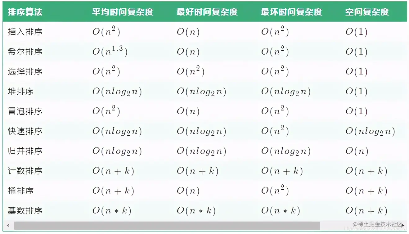 各大算法时间空间复杂度图表