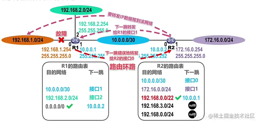 网络故障导致网路  环  路